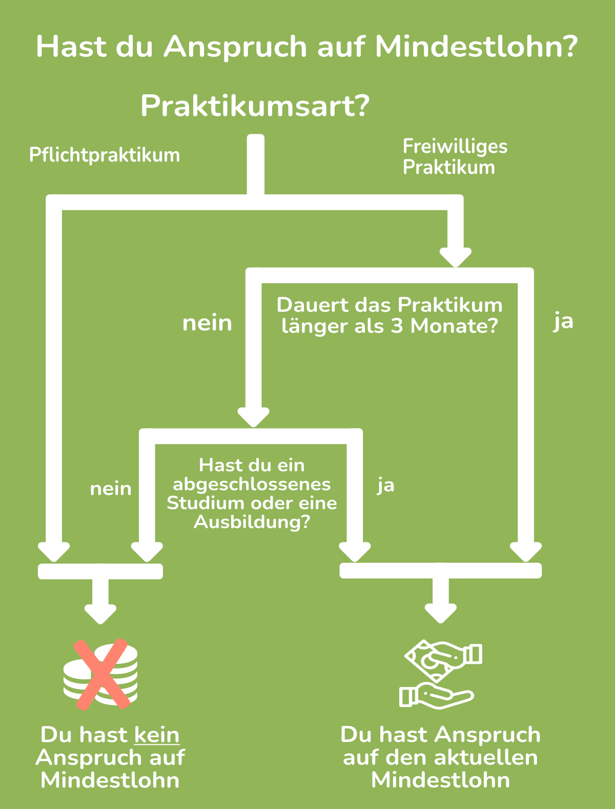 Anspruch auf Mindestlohn im Praktikum