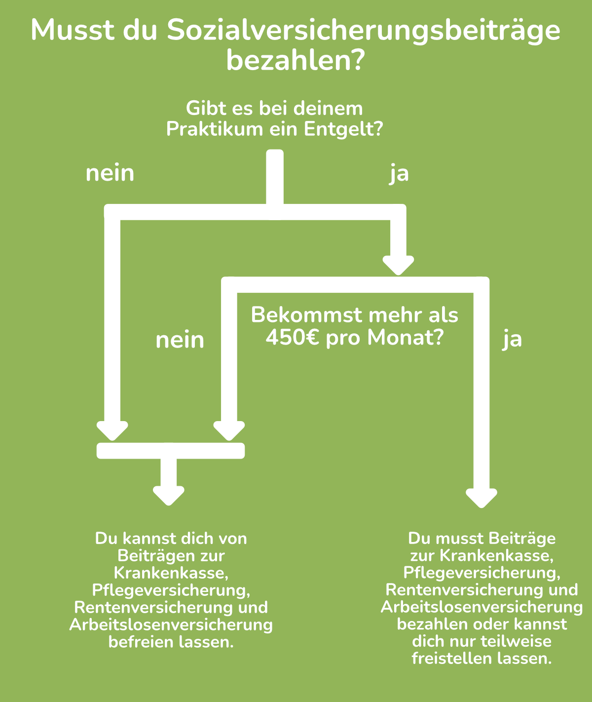 Sozialversicherung im Praktikum